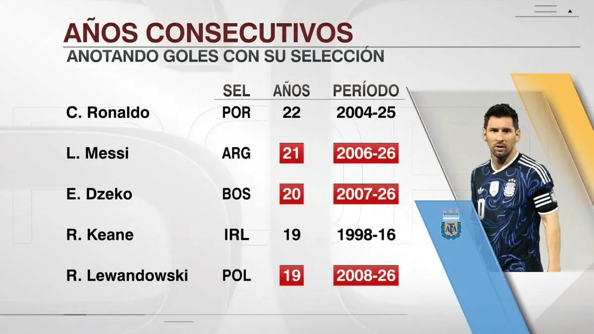 Kaiyun Sports-梅西连续21年代表国家队取得进球，职业生涯已打进902球